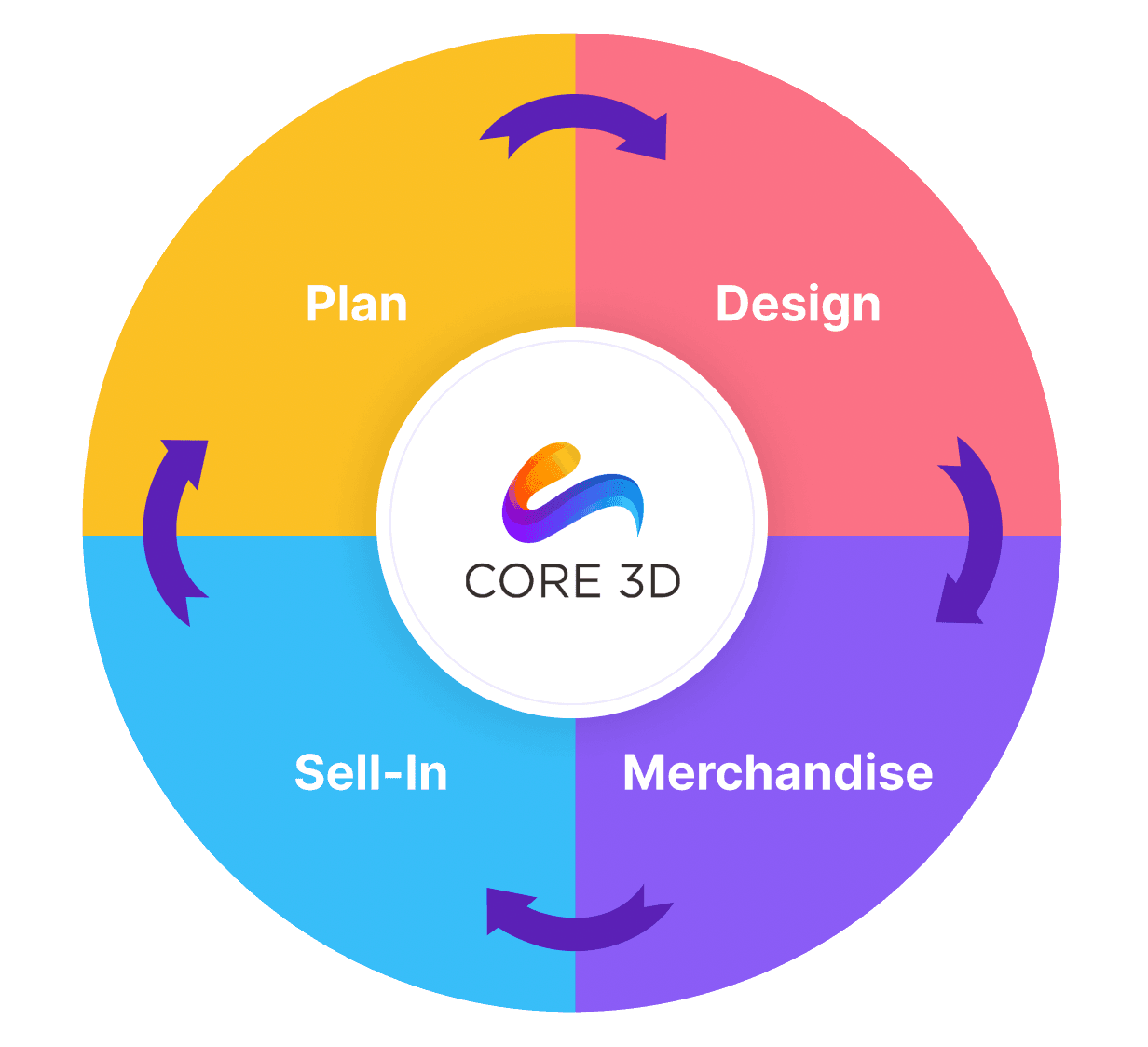 Supercharged workflow